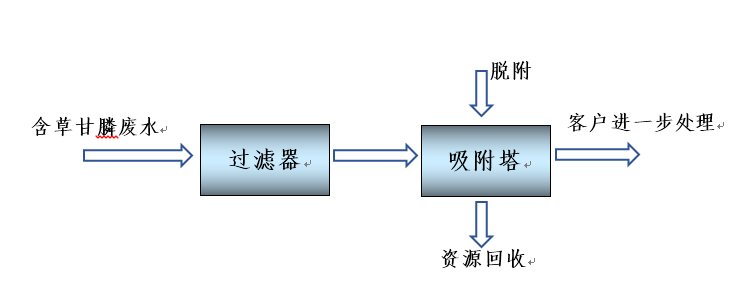 Process flowchart